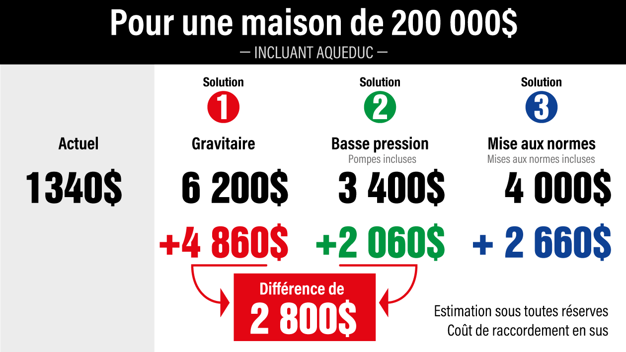 Pour une maison de 200 000$