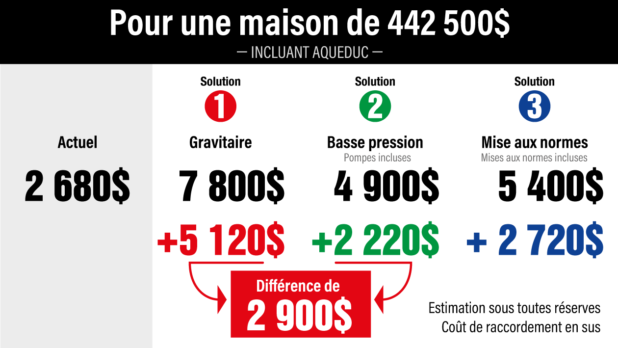 Pour une maison de 442 500$