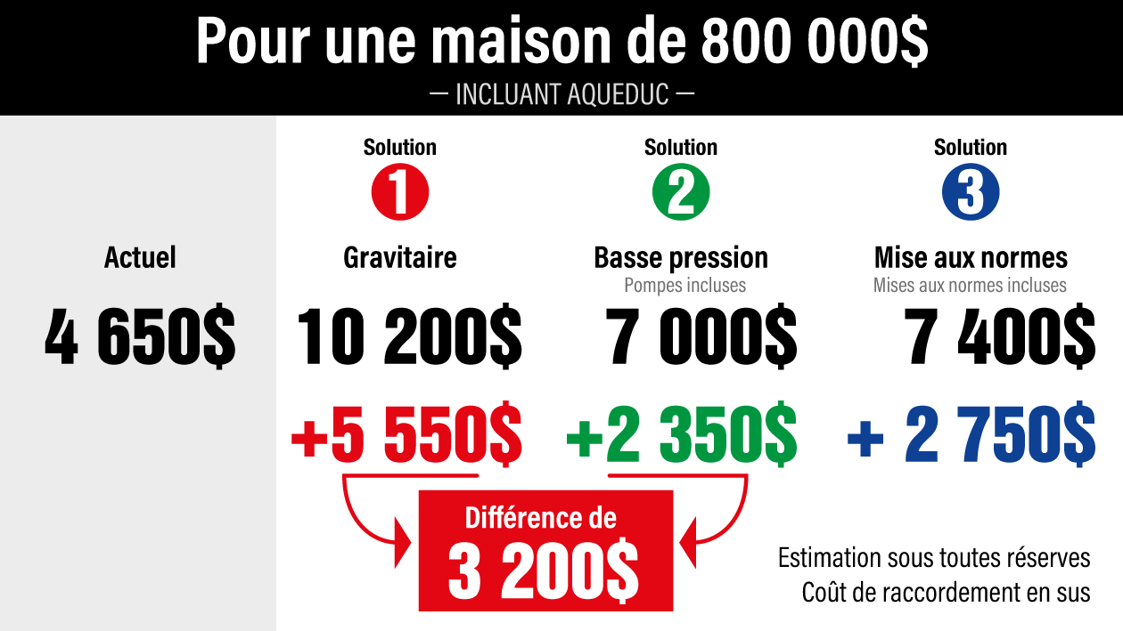 Pour une maison de 800 000$