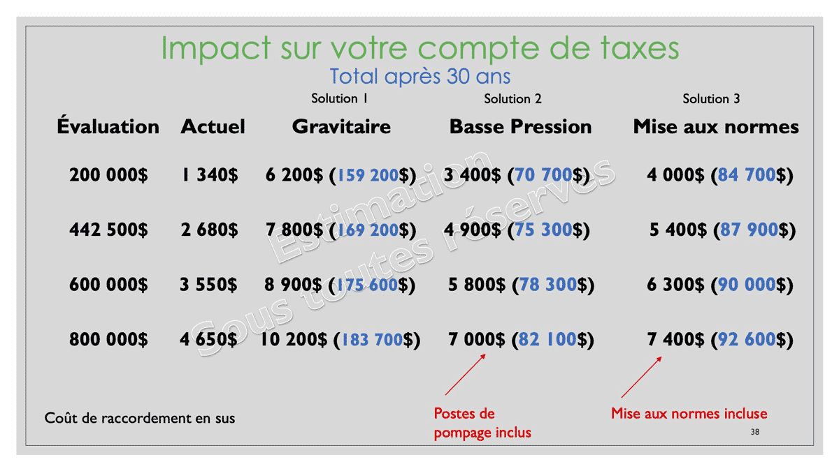 Impact sur le compte de taxes